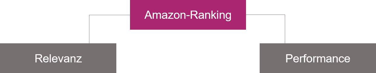 Grafik Amazon-Ranking